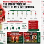 Morocco Atlas Lions youth players integration 2026 World Cup football national team Muhammad Ouahbi coach young squad average age 25.2 years