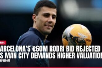 barcelona’s €60m rodri bid rejected as man city demands higher valuation — news card