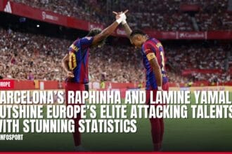barcelona’s raphinha and lamine yamal outshine europe’s elite attacking talents with stunning statistics — news card