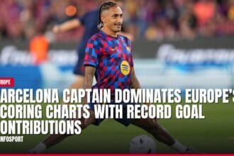 barcelona captain dominates europe’s scoring charts with record goal contributions — news card