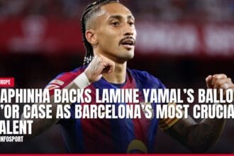 raphinha backs lamine yamal’s ballon d’or case as barcelona’s most crucial talent — news card