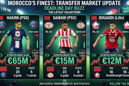 Moroccan football stars Ayoub Bouaddi, Achraf Hakimi, and Ismael Saibari featured in a graphic about Africa’s most valuable players.