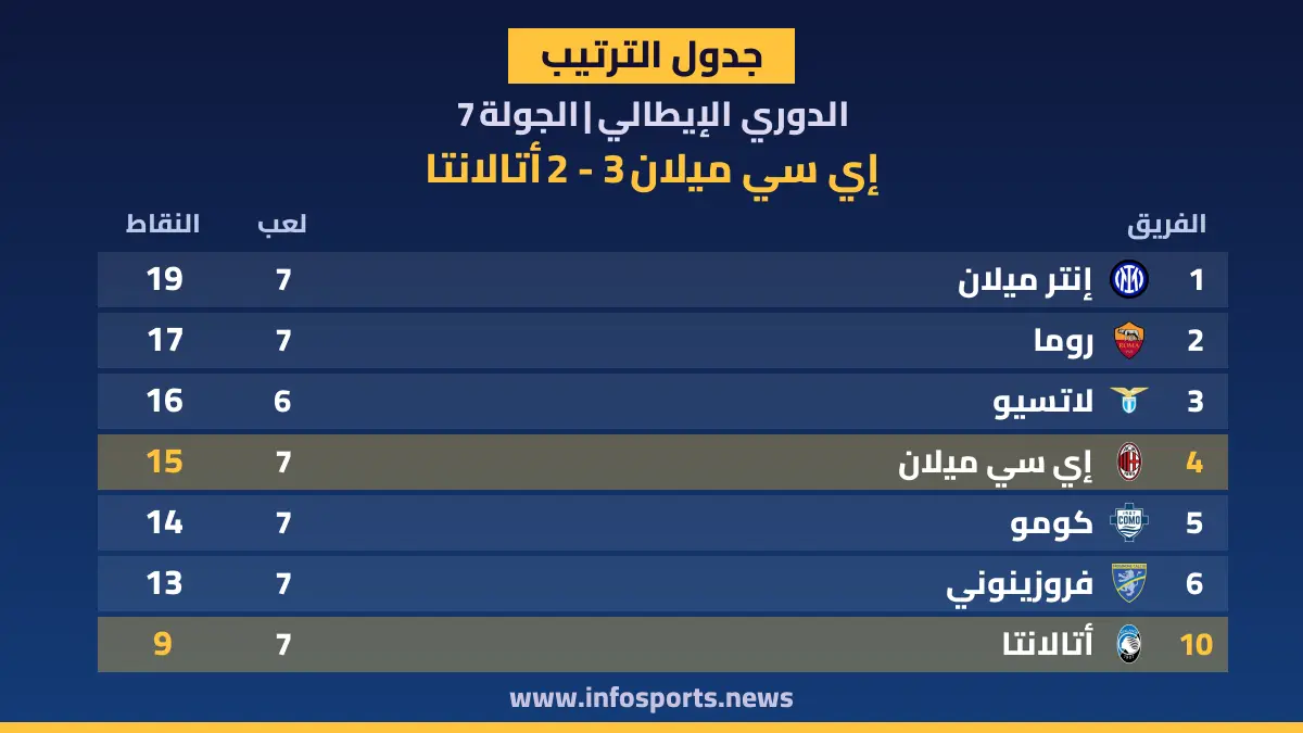 ترتيب الدوري الإيطالي بعد فوز إي سي ميلان على أتالانتا 3-2