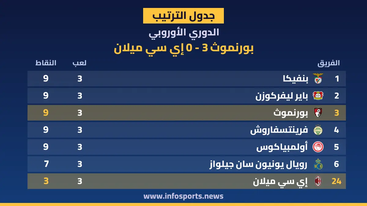 ترتيب الدوري الأوروبي بعد فوز بورنموث على إي سي ميلان 3-0