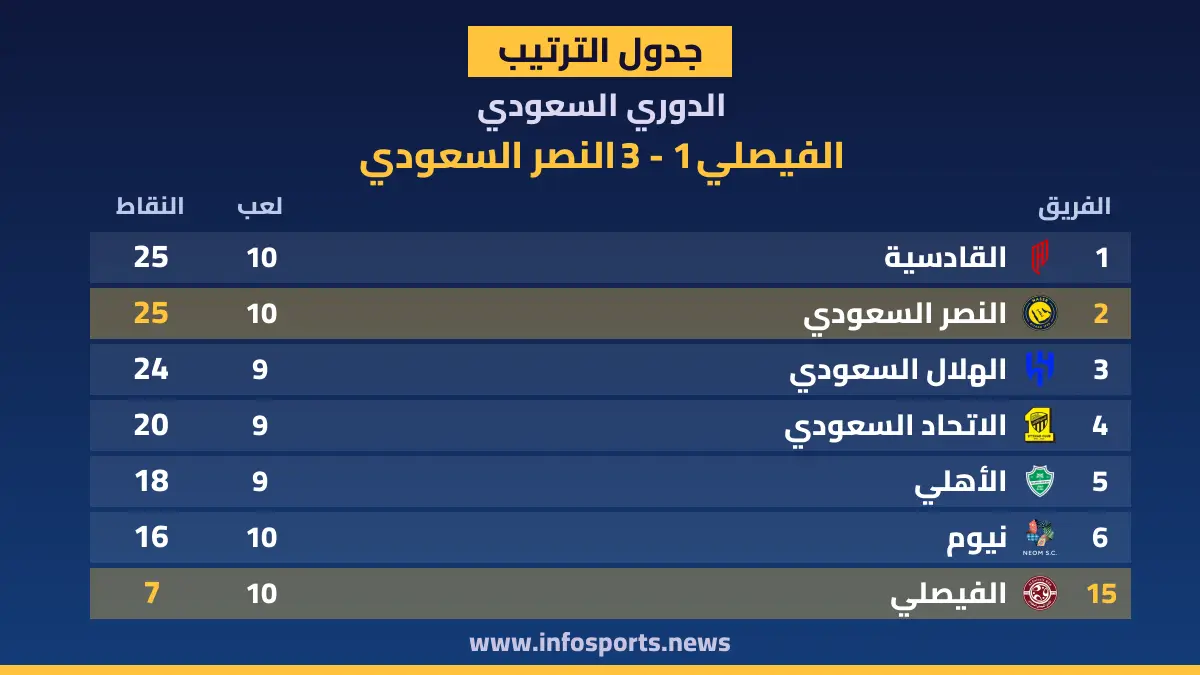 ترتيب الدوري السعودي بعد فوز النصر السعودي على الفيصلي 3-1