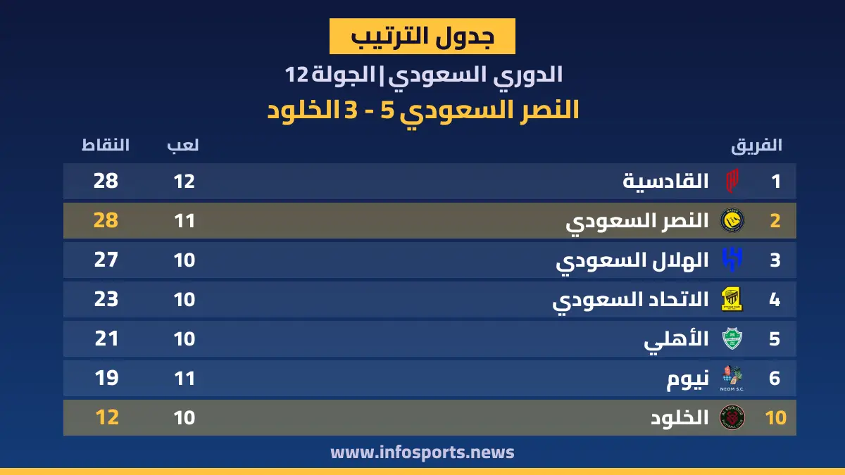 ترتيب الدوري السعودي بعد فوز النصر على الخلود 5-3 في الجولة 12