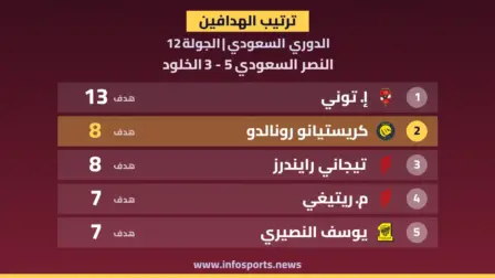 ترتيب هدافي الدوري السعودي بعد هاتريك رونالدو في مرمى الخلود