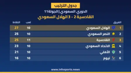ترتيب الدوري السعودي بعد فوز الهلال على القادسية 3-2