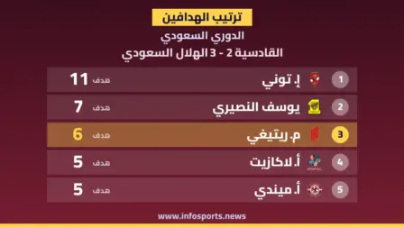 ترتيب هدافي الدوري السعودي بعد هدف مارتينيلي وريتيغي في القادسية والهلال