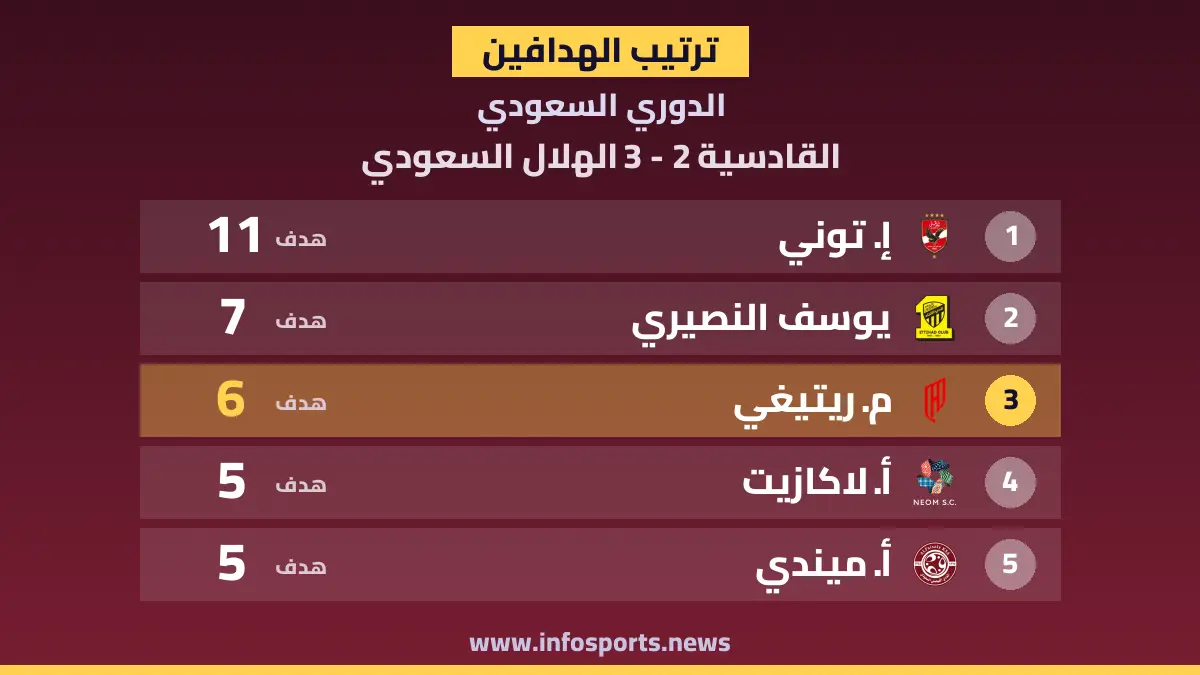 ترتيب هدافي الدوري السعودي بعد هدف مارتينيلي وريتيغي في القادسية والهلال