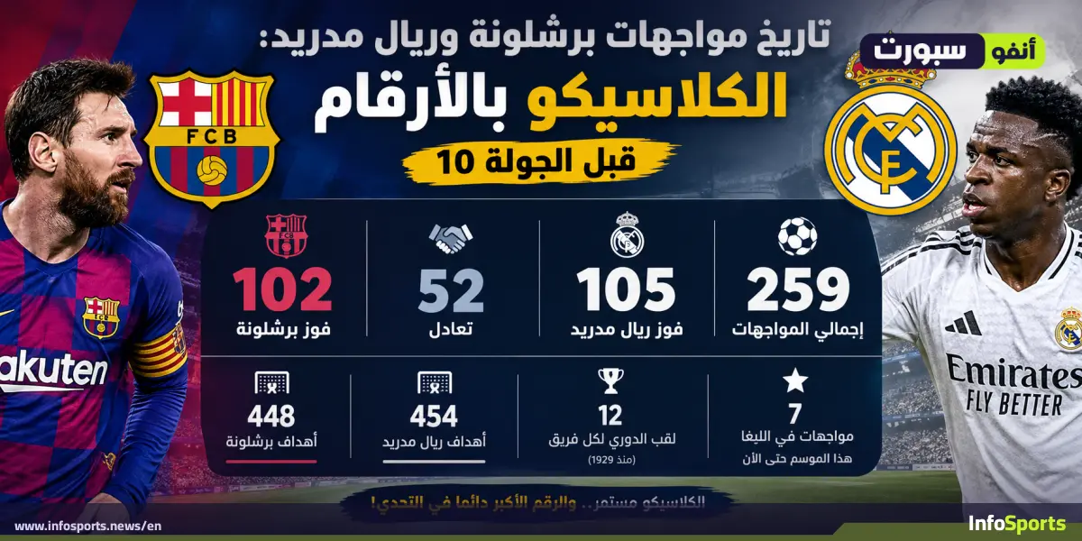 Barcelona vs Real Madrid: El Clásico in numbers ahead of matchday 10
