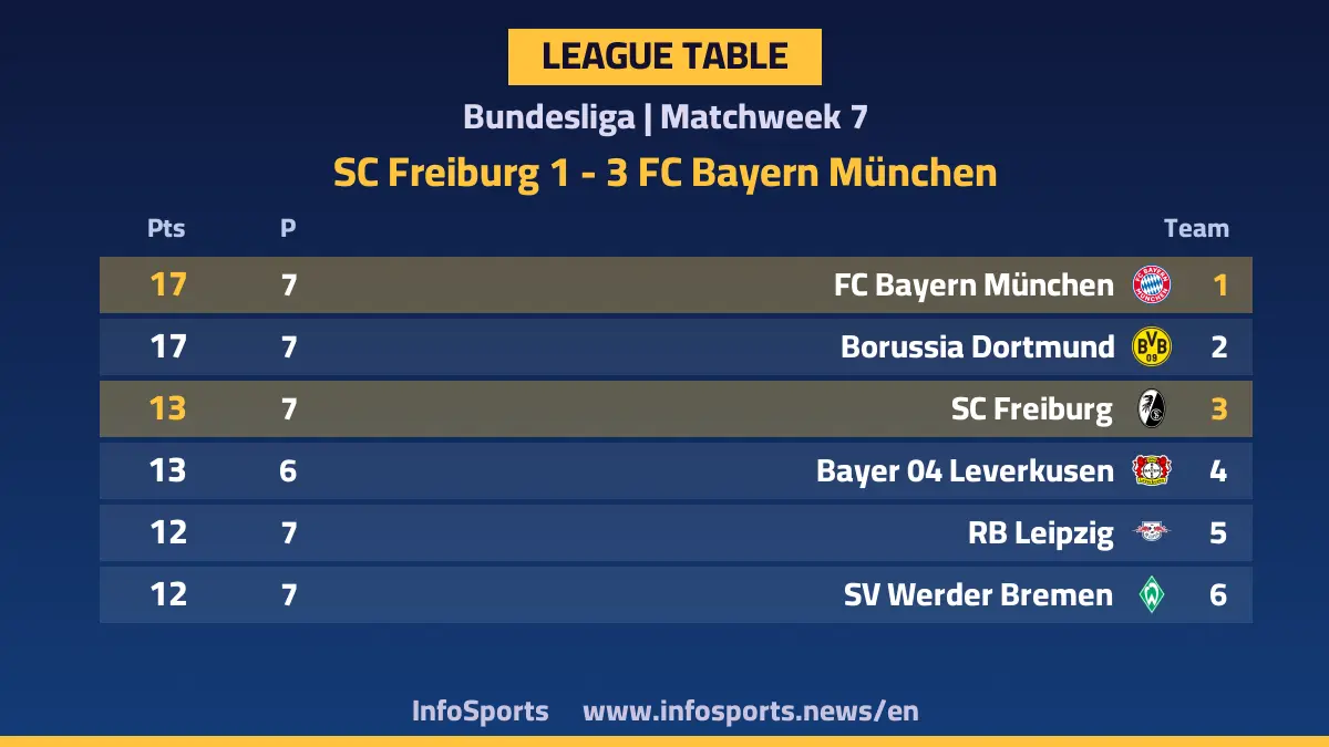 Bundesliga standings after Bayern Munich's 3-1 win over Freiburg