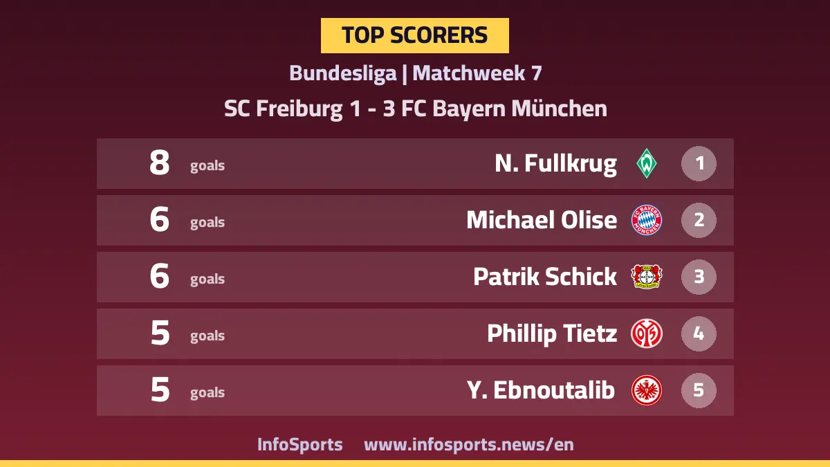Bundesliga top scorers after Olise's goal in Freiburg