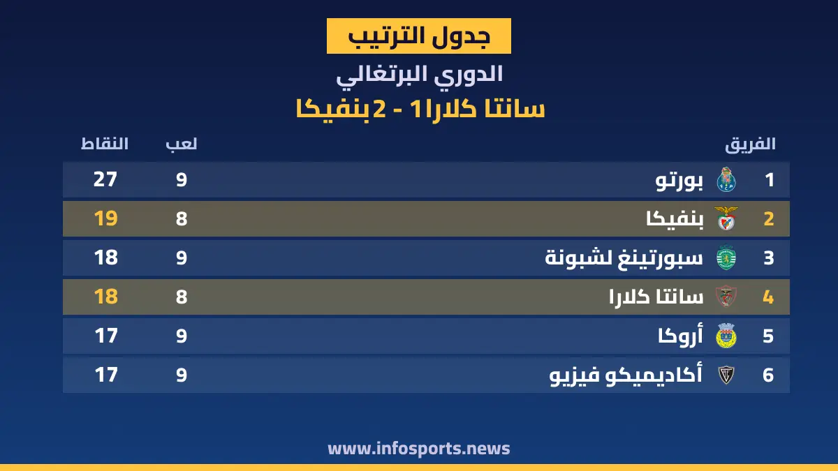 ترتيب الدوري البرتغالي بعد فوز بنفيكا على سانتا كلارا 2-1