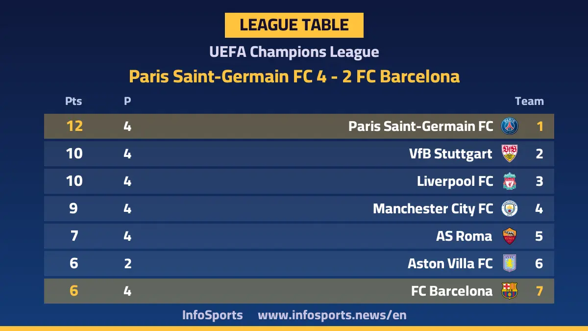 Champions League standings after Paris Saint-Germain's 4-2 win over Barcelona