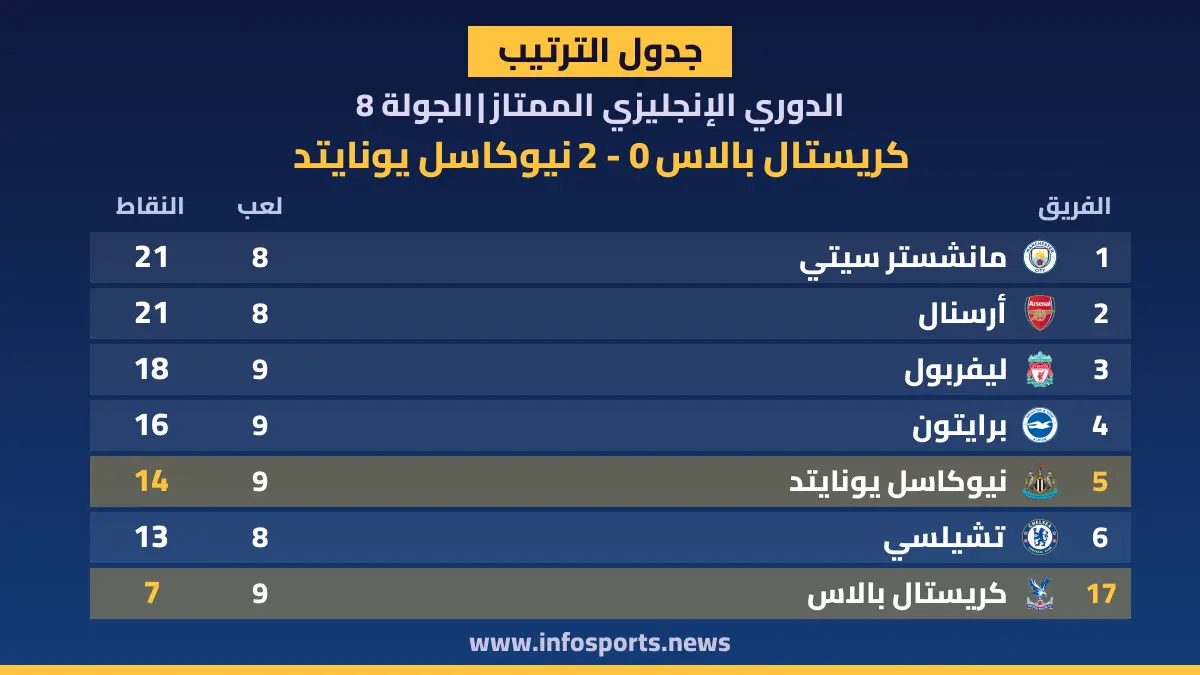 ترتيب الدوري الإنجليزي بعد فوز نيوكاسل يونايتد على كريستال بالاس 2-0
