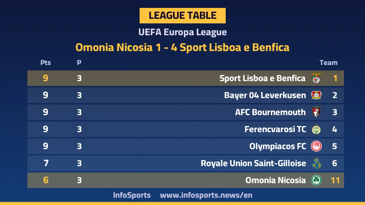 Europa League standings after Benfica's 4-1 win over Omonia Nicosia