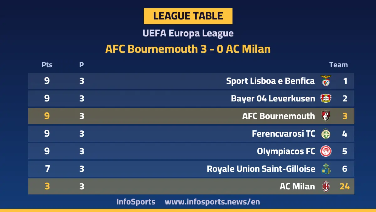 Europa League standings after Bournemouth's 3-0 win over AC Milan