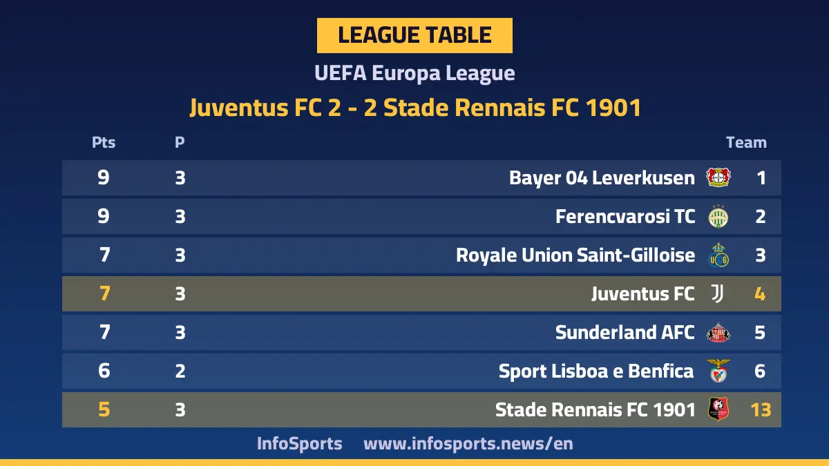 Europa League standings after Juventus and Rennes draw 2-2