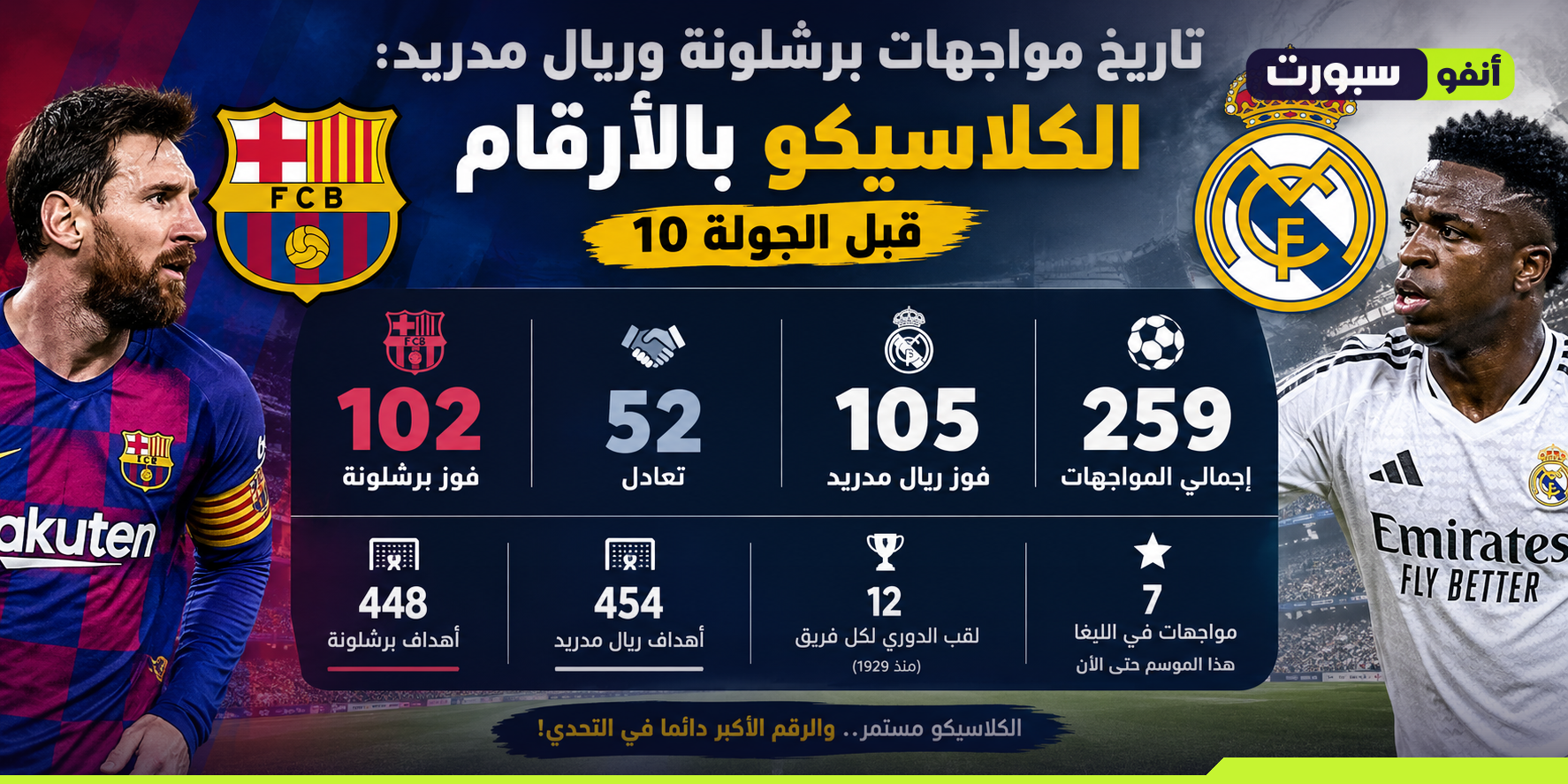 تاريخ مواجهات برشلونة وريال مدريد: الكلاسيكو بالأرقام قبل الجولة 10
