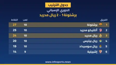 ترتيب الدوري الإسباني بعد فوز ريال مدريد على برشلونة 2-1