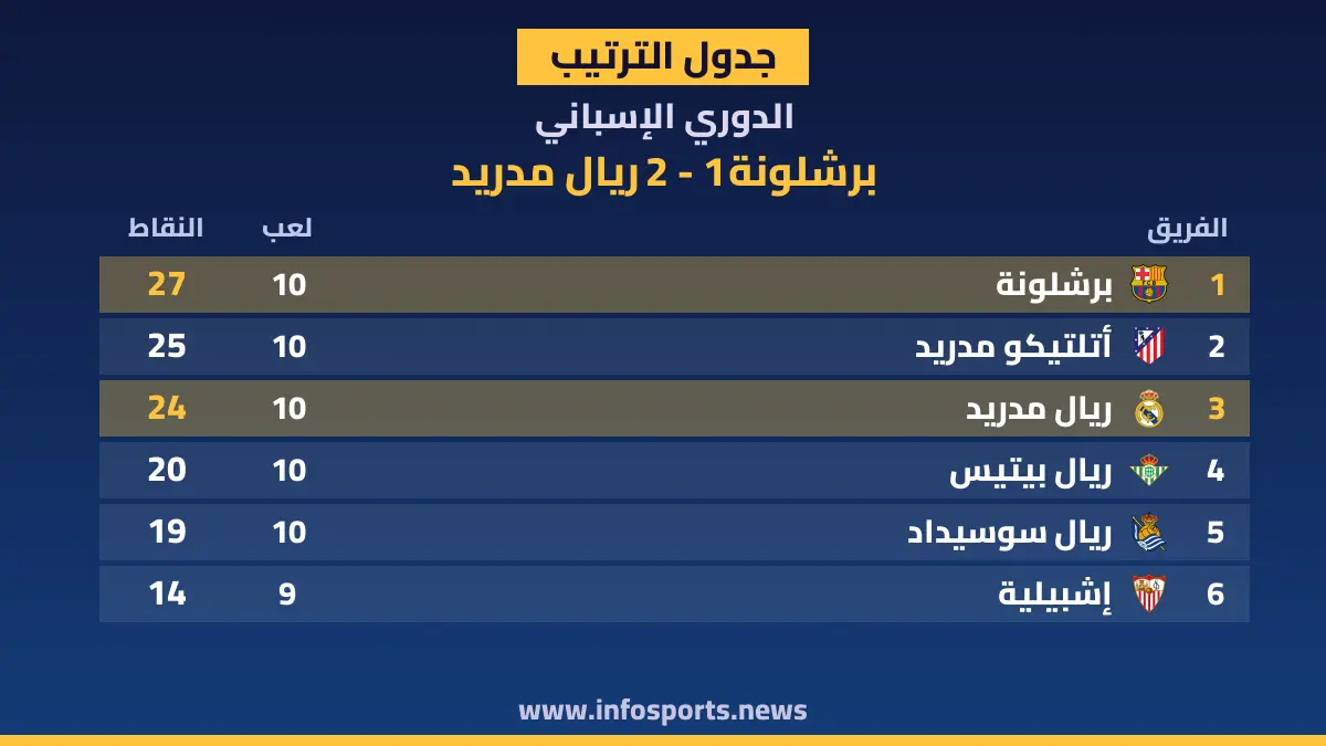 ترتيب الدوري الإسباني بعد فوز ريال مدريد على برشلونة 2-1
