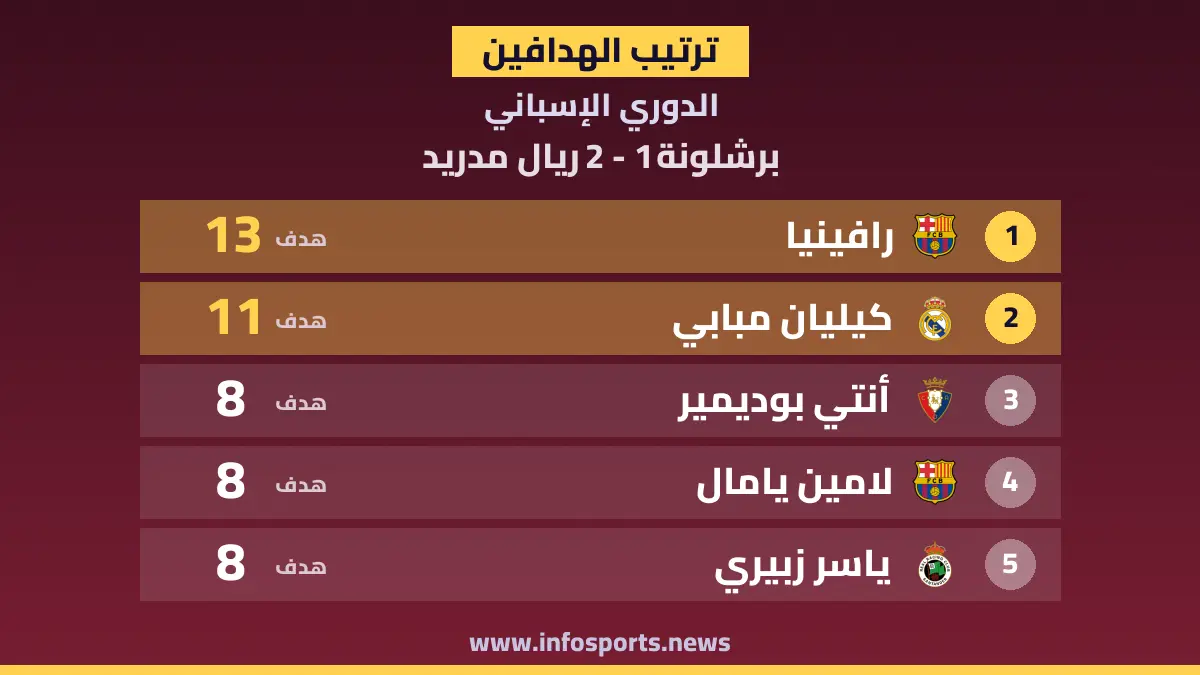 ترتيب هدافي الدوري الإسباني بعد ثنائية مبابي في الكلاسيكو
