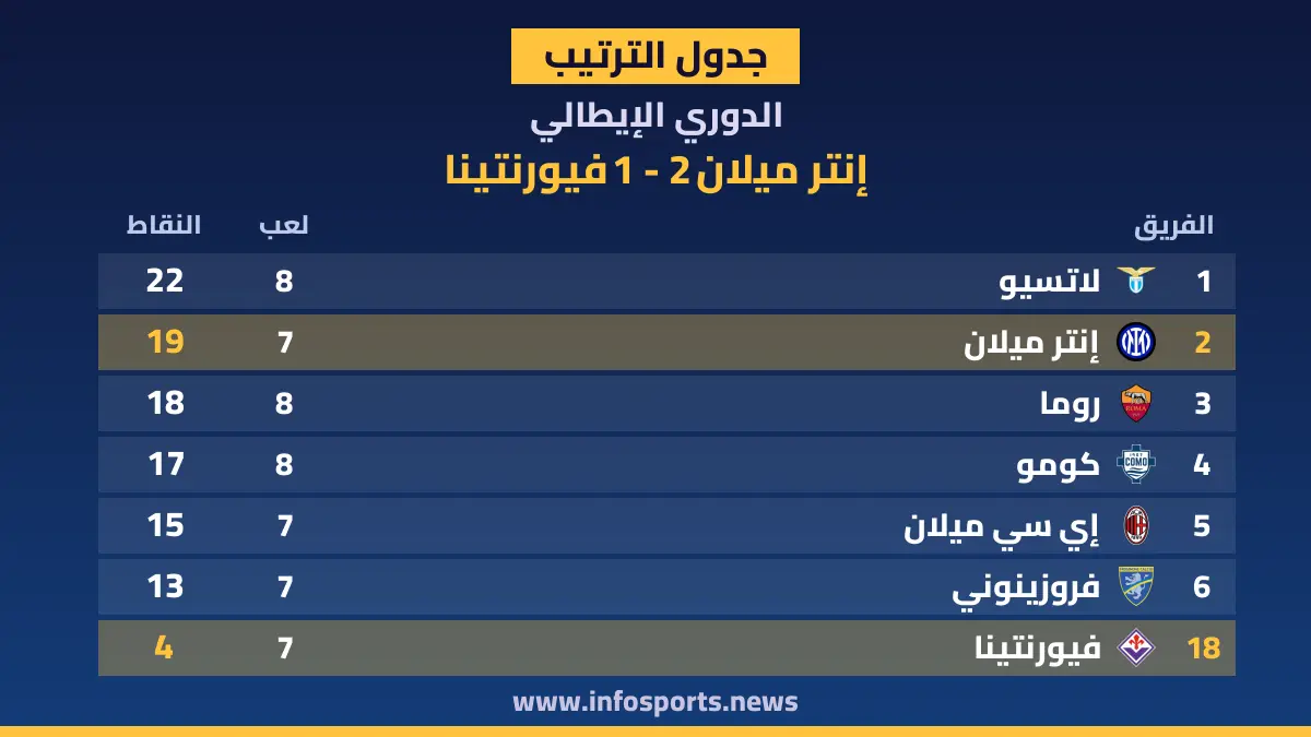 ترتيب الدوري الإيطالي بعد فوز إنتر ميلان على فيورنتينا 2-1