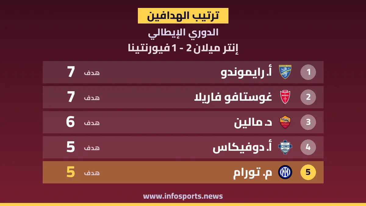 ترتيب هدافي الدوري الإيطالي بعد هدف تورام في مرمى فيورنتينا