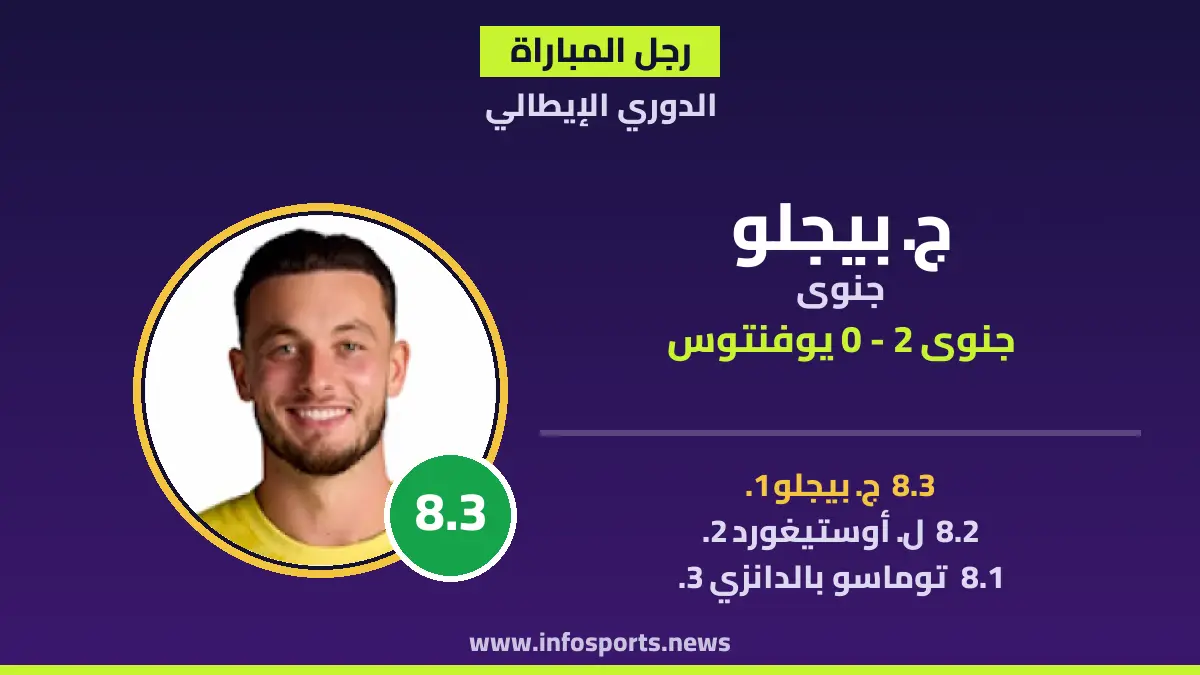 رجل مباراة جنوى ويوفنتوس: بيجلو يقود المفاجأة بتقييم 8.3