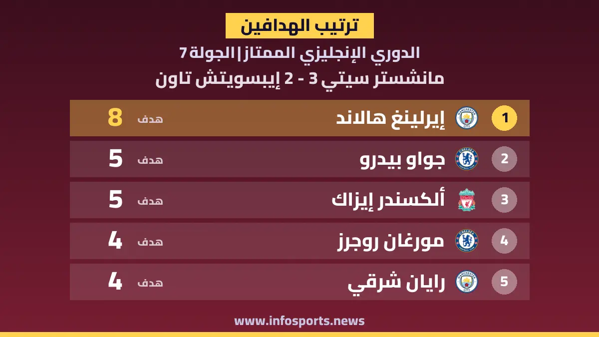 ترتيب هدافي الدوري الإنجليزي بعد ثنائية هالاند أمام إيبسويتش