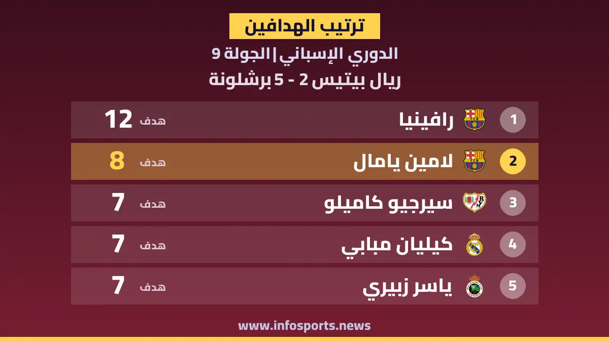 ترتيب هدافي الدوري الإسباني بعد هدف لامين يامال في مرمى بيتيس