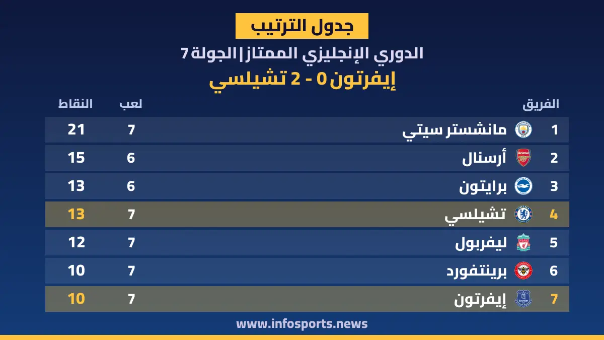 ترتيب الدوري الإنجليزي الممتاز بعد فوز تشيلسي على إيفرتون