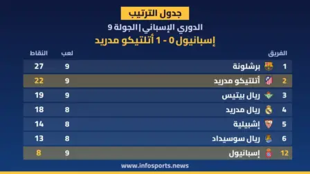 ترتيب الدوري الإسباني بعد فوز أتلتيكو مدريد على إسبانيول 1-0
