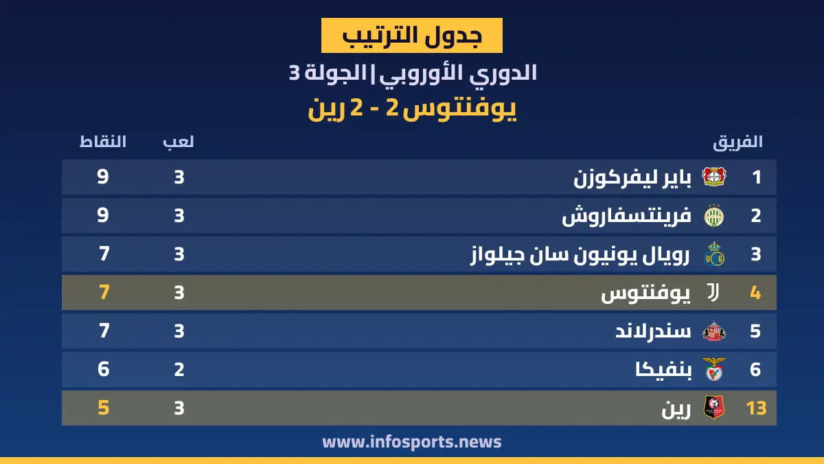 ترتيب الدوري الأوروبي بعد تعادل يوفنتوس ورين 2-2