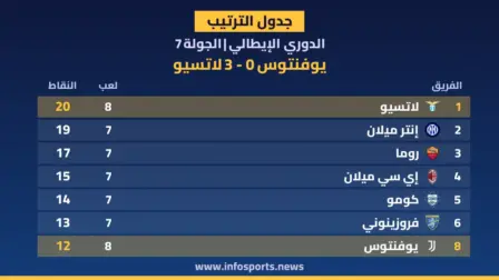 ترتيب الدوري الإيطالي بعد فوز لاتسيو على يوفنتوس 3-0