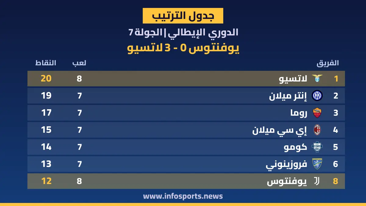 ترتيب الدوري الإيطالي بعد فوز لاتسيو على يوفنتوس 3-0