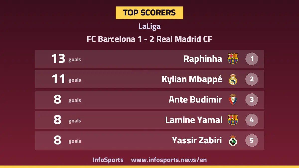 La Liga top scorers after Mbappé's brace in El Clásico