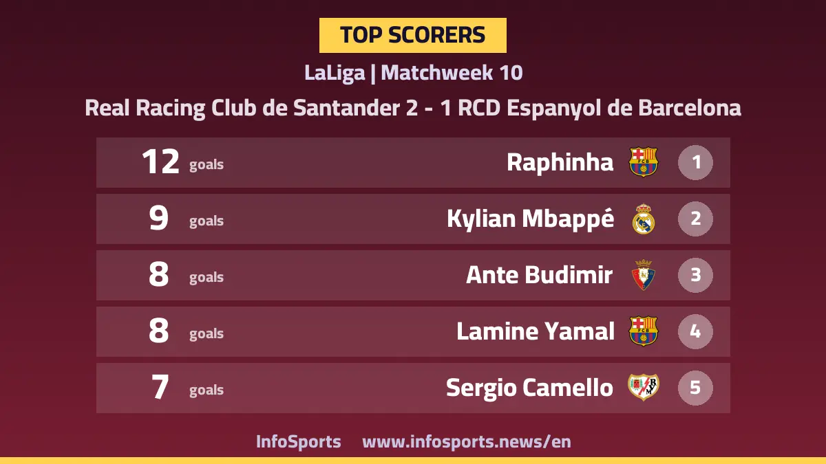 La Liga top scorers after Yasser Zubairi's goal against Espanyol