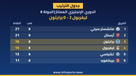 ترتيب الدوري الإنجليزي بعد فوز ليفربول على برايتون 2-0