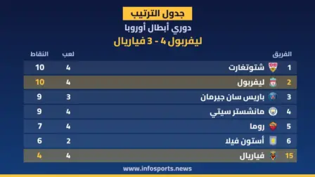 ترتيب دوري أبطال أوروبا بعد فوز ليفربول على فياريال 4-3