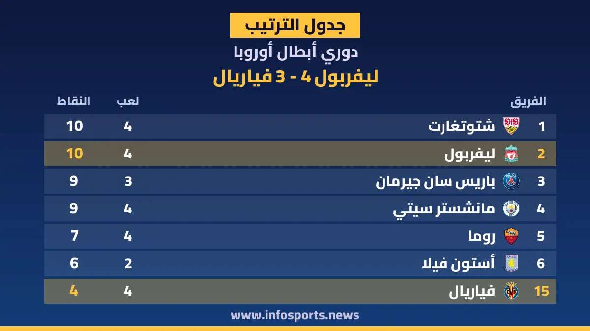 ترتيب دوري أبطال أوروبا بعد فوز ليفربول على فياريال 4-3