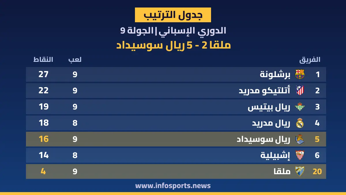 ترتيب الدوري الإسباني بعد فوز ريال سوسيداد على ملقا 5-2