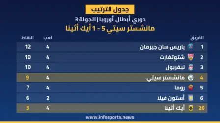 ترتيب دوري أبطال أوروبا بعد فوز مانشستر سيتي على أيك أثينا 5-1