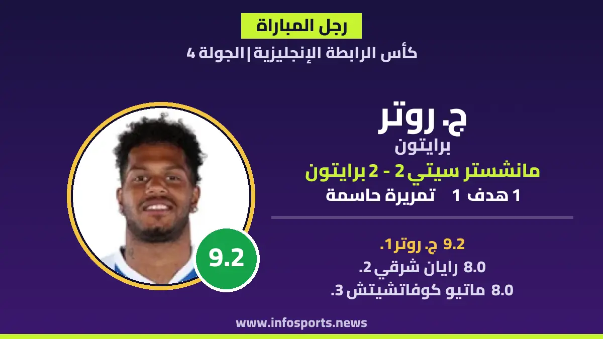 رجل مباراة مانشستر سيتي وبرايتون: روتر يقود التعادل بتقييم 9.2