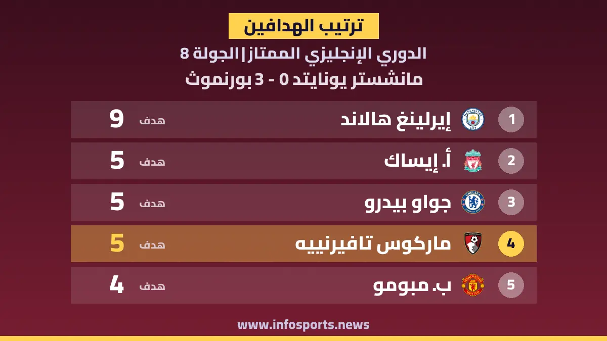 ترتيب هدافي الدوري الإنجليزي بعد هدف تافيرنييه في مرمى مانشستر يونايتد
