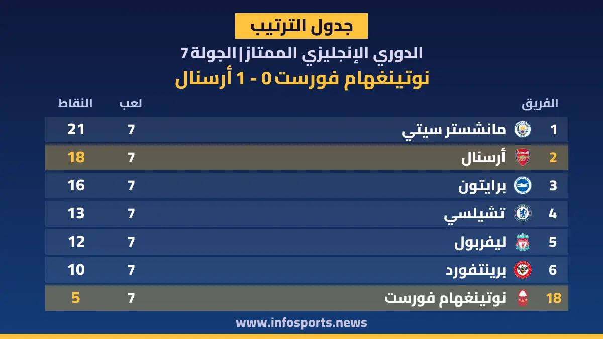ترتيب الدوري الإنجليزي الممتاز بعد فوز أرسنال على نوتينغهام فورست
