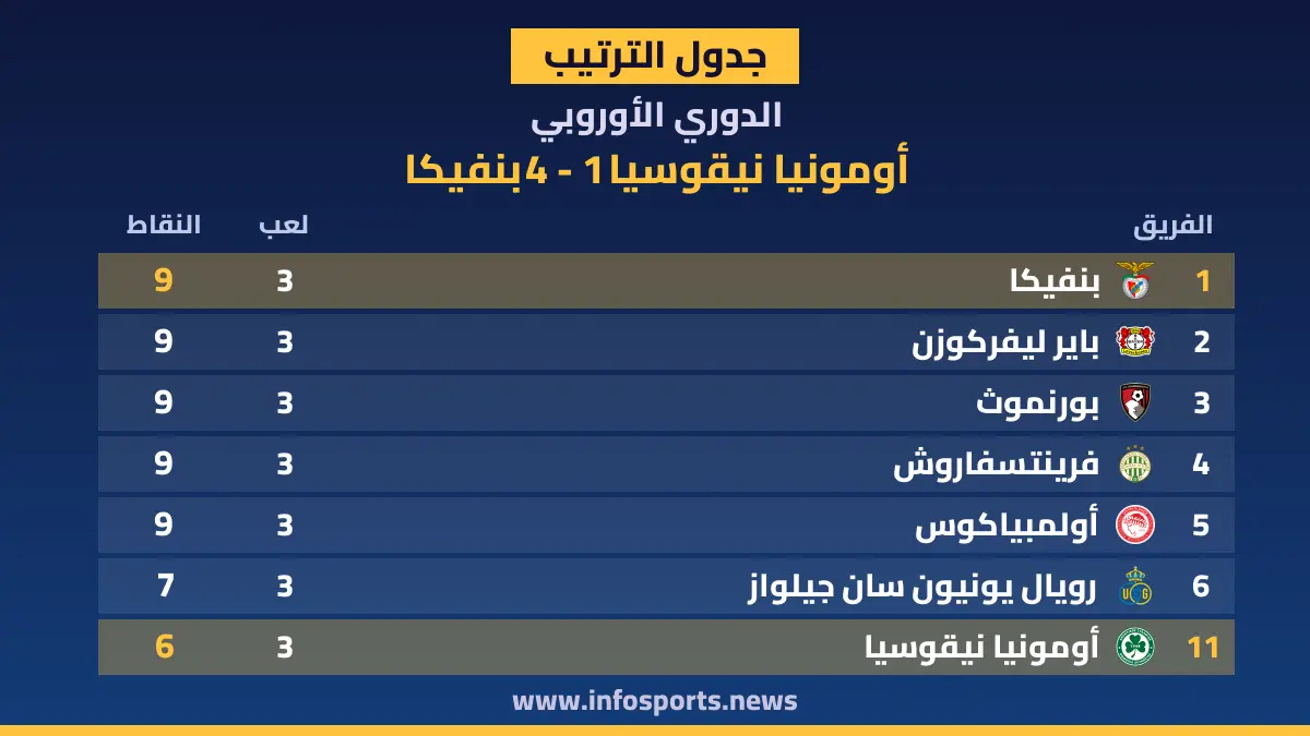 ترتيب الدوري الأوروبي بعد فوز بنفيكا على أومونيا نيقوسيا 4-1