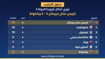 ترتيب دوري أبطال أوروبا بعد فوز باريس سان جيرمان على برشلونة 4-2