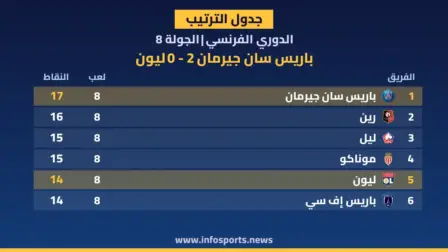 ترتيب الدوري الفرنسي بعد فوز باريس سان جيرمان على ليون